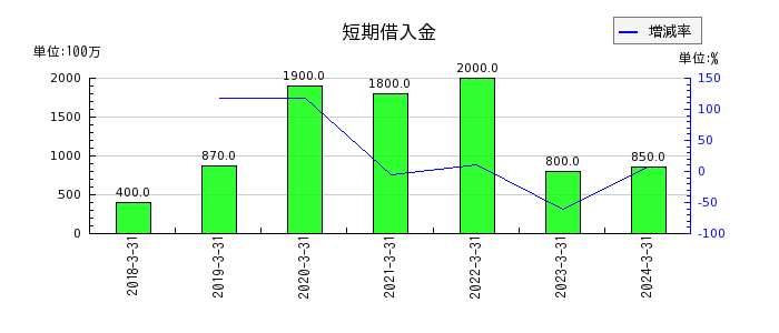ベネフィットジャパンの短期借入金の推移