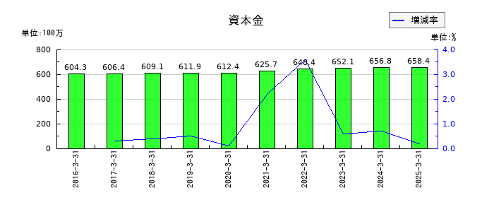 ベネフィットジャパンの資本金の推移