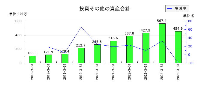 ベネフィットジャパンの投資その他の資産合計の推移
