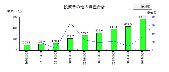 ベネフィットジャパンの投資その他の資産合計の推移