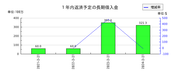 ベネフィットジャパンの１年内返済予定の長期借入金の推移