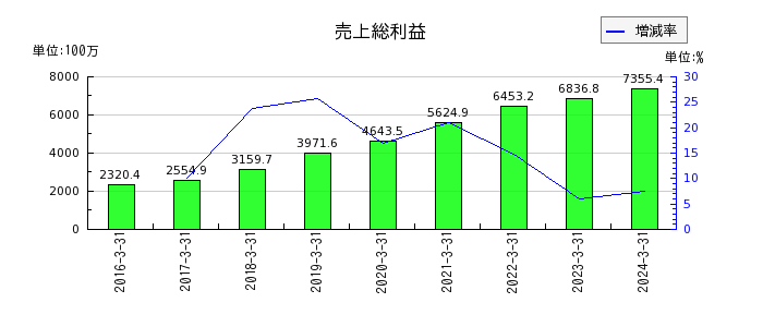 ベネフィットジャパンの売上総利益の推移