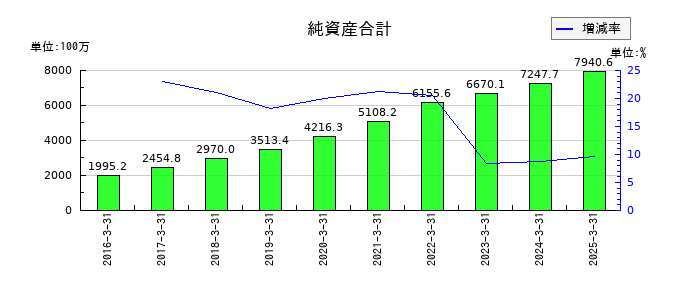 ベネフィットジャパンの純資産合計の推移