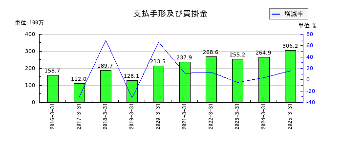 ベネフィットジャパンの支払手形及び買掛金の推移