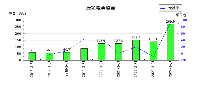 ベネフィットジャパンの有形固定資産合計の推移