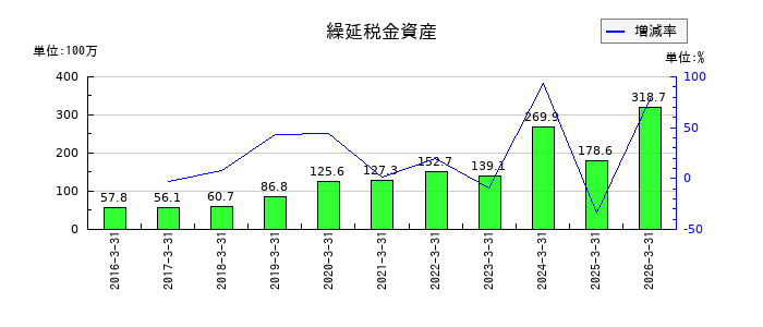 ベネフィットジャパンの繰延税金資産の推移