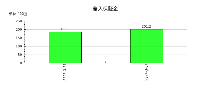 ベネフィットジャパンの差入保証金の推移