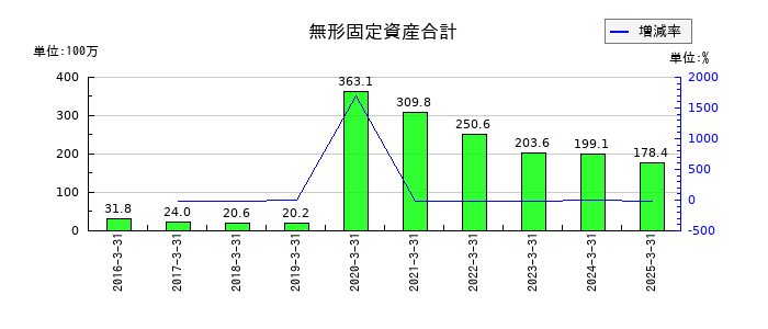 ベネフィットジャパンの無形固定資産合計の推移