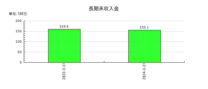 ベネフィットジャパンの長期未収入金の推移