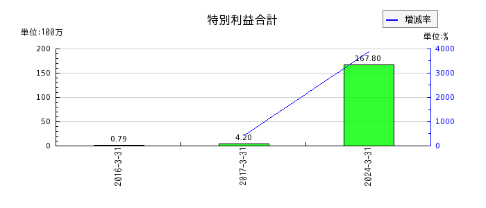 ベネフィットジャパンの繰延税金資産の推移