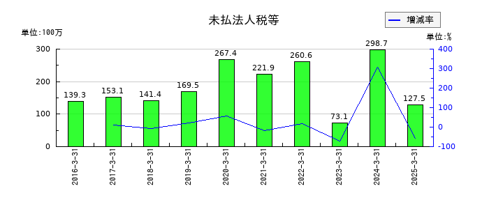 ベネフィットジャパンの未払法人税等の推移