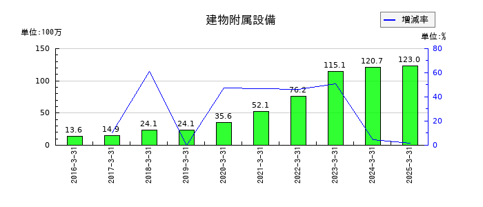 ベネフィットジャパンの建物附属設備の推移