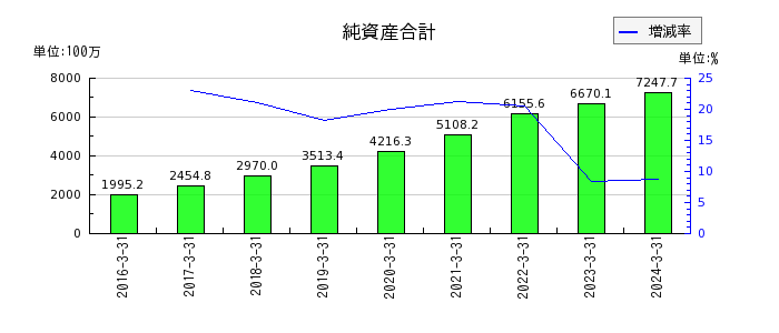 ベネフィットジャパンの純資産合計の推移