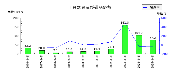 ベネフィットジャパンの工具器具及び備品純額の推移