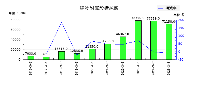ベネフィットジャパンの建物附属設備純額の推移