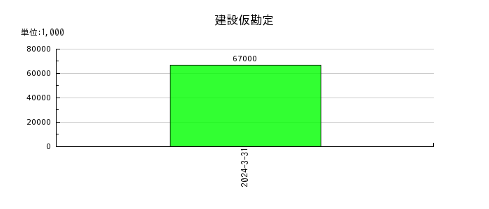ベネフィットジャパンのリース資産の推移
