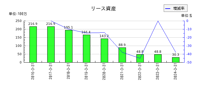 ベネフィットジャパンの資産除去債務の推移