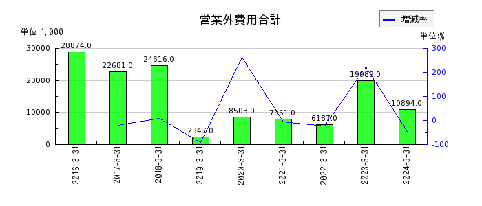 ベネフィットジャパンの営業外費用合計の推移