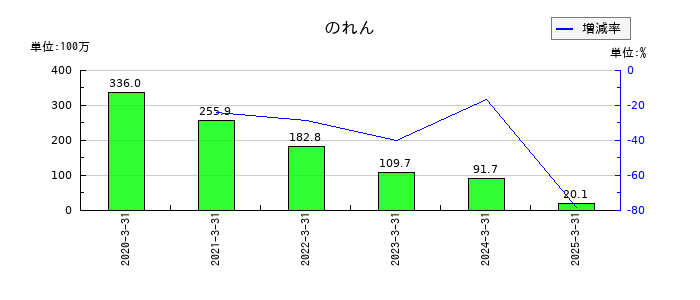 ベネフィットジャパンののれんの推移