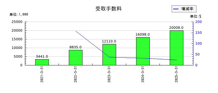 ベネフィットジャパンの受取手数料の推移