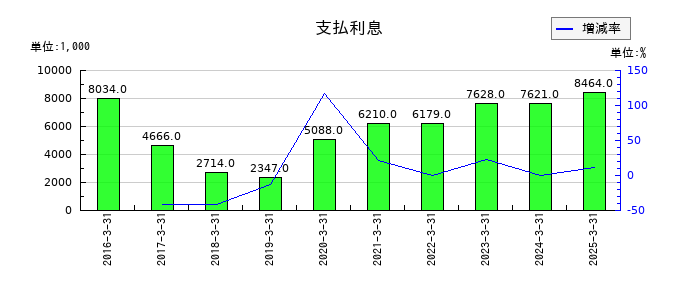 ベネフィットジャパンの支払利息の推移