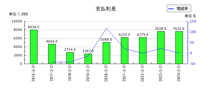 ベネフィットジャパンのリース資産純額の推移