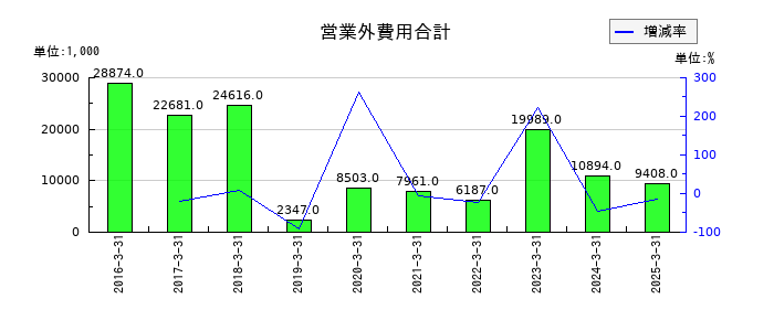 ベネフィットジャパンの投資有価証券評価損の推移