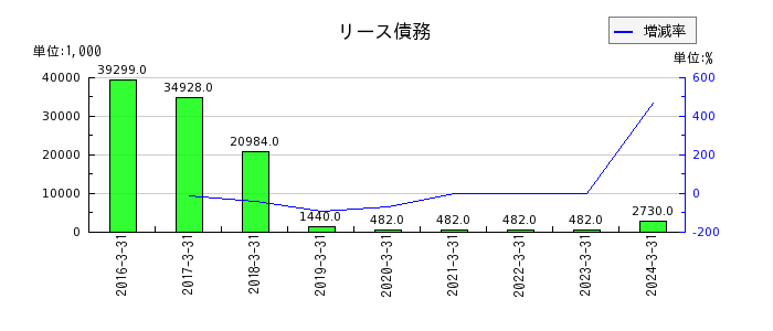 ベネフィットジャパンの株主優待引当金の推移