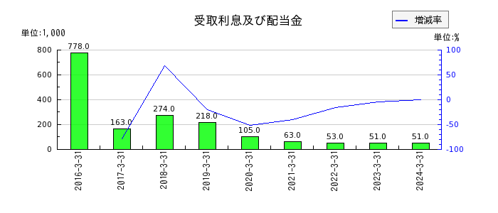 ベネフィットジャパンの新株予約権の推移