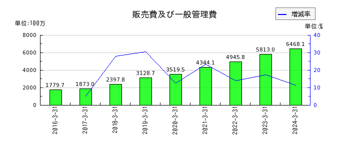ベネフィットジャパンの販売費及び一般管理費の推移