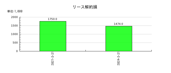 ベネフィットジャパンの貸倒引当金戻入額の推移