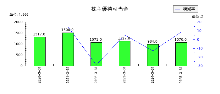 ベネフィットジャパンの株主優待引当金の推移