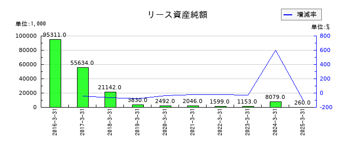 ベネフィットジャパンのリース資産純額の推移