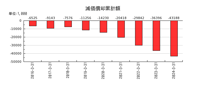 ベネフィットジャパンの減価償却累計額の推移