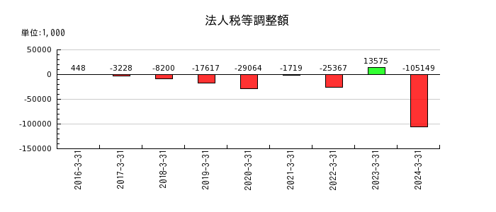 ベネフィットジャパンの貸倒引当金の推移