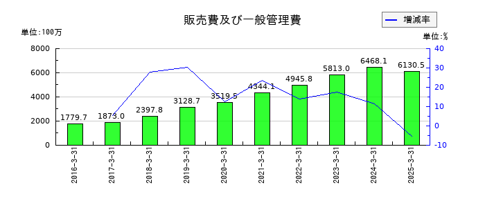 ベネフィットジャパンの販売費及び一般管理費の推移