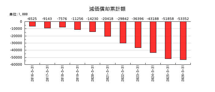 ベネフィットジャパンの減価償却累計額の推移