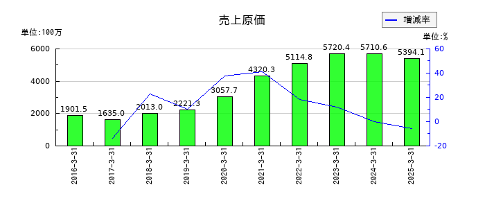 ベネフィットジャパンの売上原価の推移