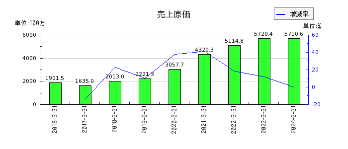 ベネフィットジャパンの売上原価の推移