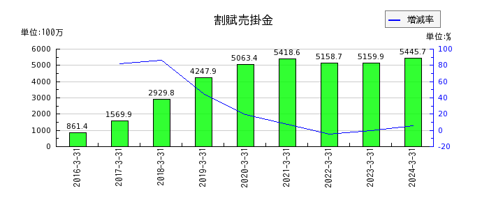 ベネフィットジャパンの割賦売掛金の推移