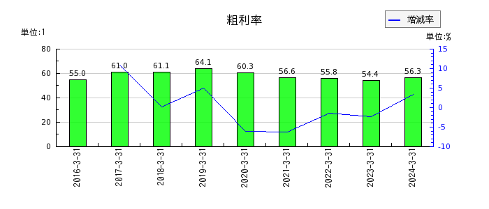 ベネフィットジャパンの粗利率の推移
