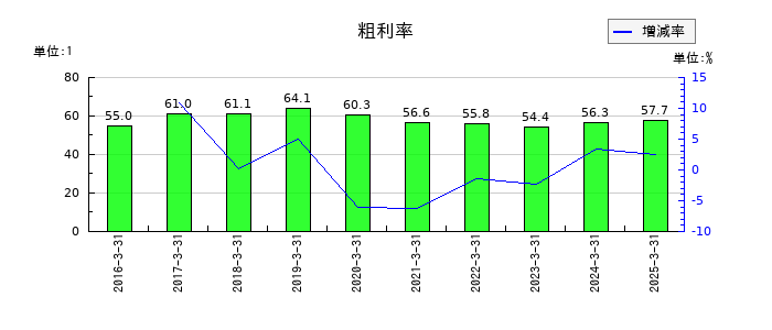 ベネフィットジャパンの粗利率の推移