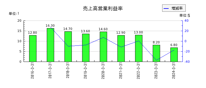 ベネフィットジャパンの売上高営業利益率の推移