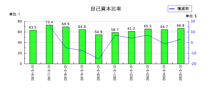 ベネフィットジャパンの自己資本比率の推移