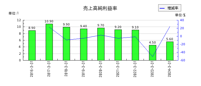 ベネフィットジャパンの売上高純利益率の推移