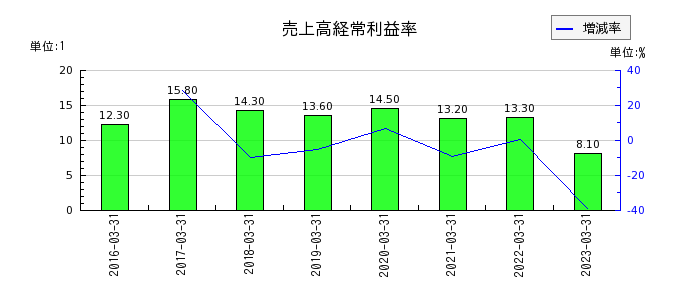ベネフィットジャパンの売上高経常利益率の推移