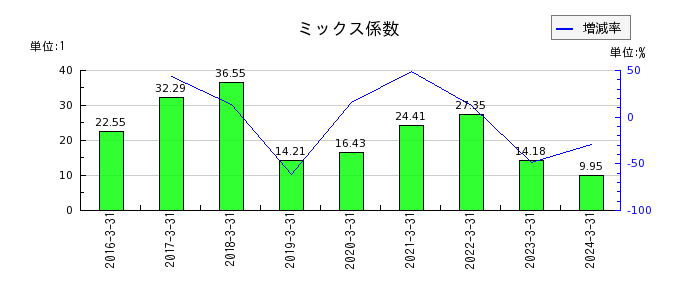 ベネフィットジャパンのミックス係数の推移