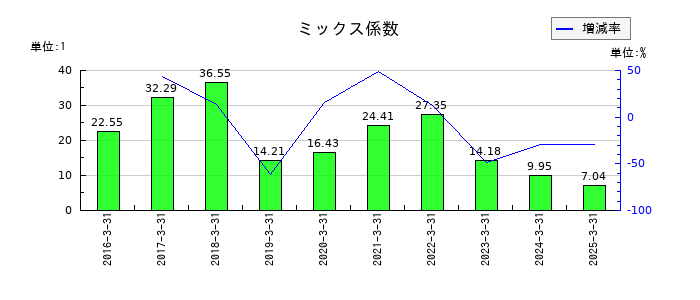 ベネフィットジャパンのミックス係数の推移