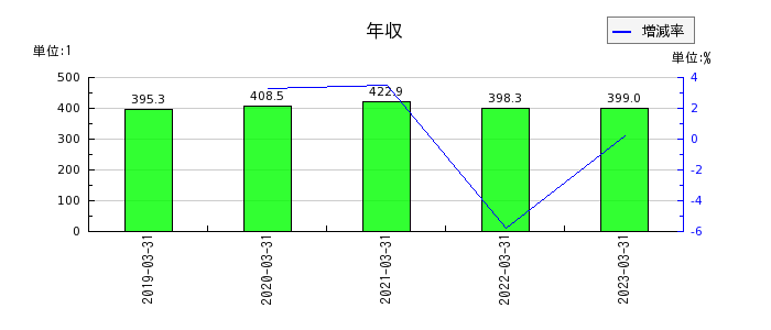 ベネフィットジャパンの年収の推移