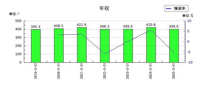 ベネフィットジャパンの年収の推移